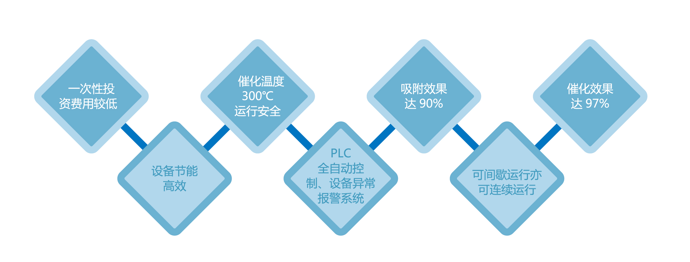 催化燃燒裝置技術(shù)特點(diǎn)